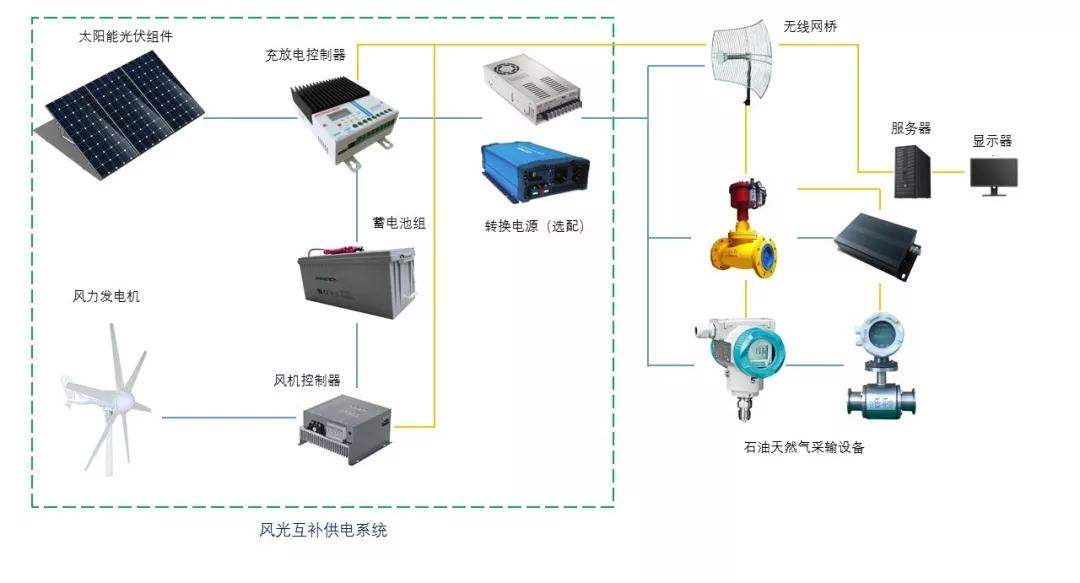 太陽能監(jiān)控供電